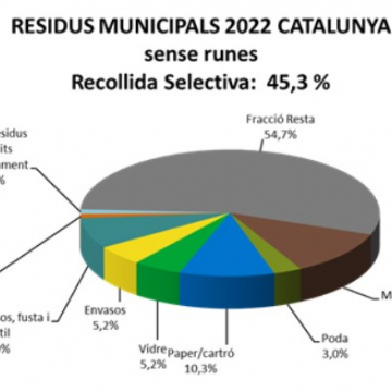 Catalunya assoleix un 45,3% en la recollida selectiva de residus el 2022