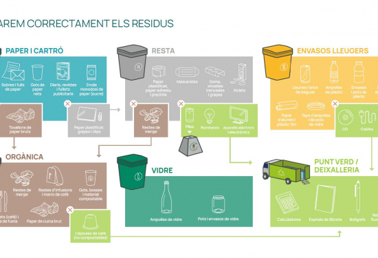 Imatge 2 de la galeria de l’actuació Foment de la recollida selectiva i prevenció de residus en edificis públics